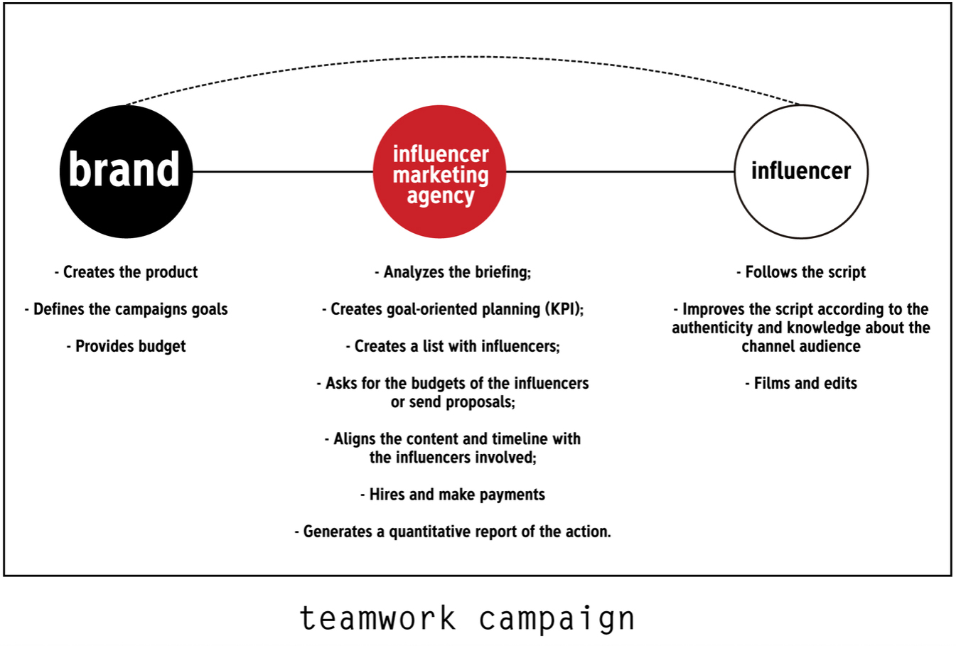 How does an Influencer Marketing agency work?  MatchUp Influencer